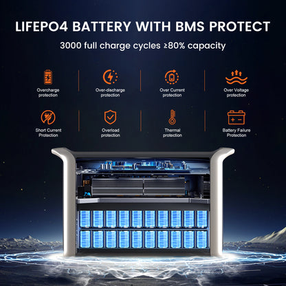 2400W Portable Power Station 2048Wh LiFePO4 Batter, 2 Hour Fast Charging, 220V/110V AC Outlets UPS Camping Solar Generator